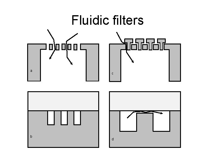 Fluidic filters a b c d 