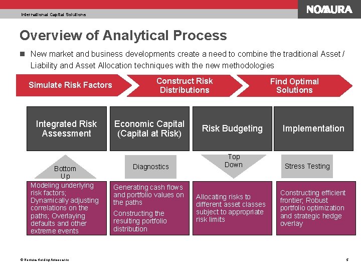 International Capital Solutions Overview of Analytical Process n New market and business developments create