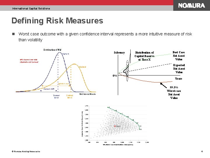 International Capital Solutions Defining Risk Measures n Worst case outcome with a given confidence