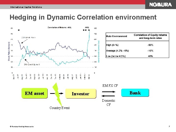 International Capital Solutions Hedging in Dynamic Correlation environment EM FX CF EM asset Country
