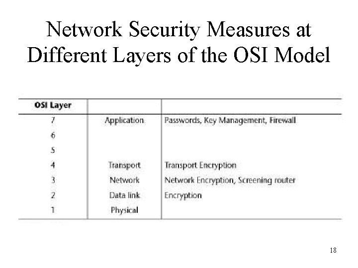 Network Security Measures at Different Layers of the OSI Model 18 