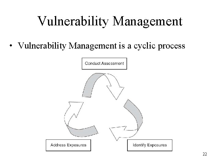 Vulnerability Management • Vulnerability Management is a cyclic process 22 