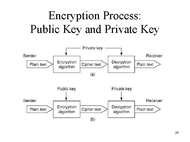 Encryption Process: Public Key and Private Key 24 