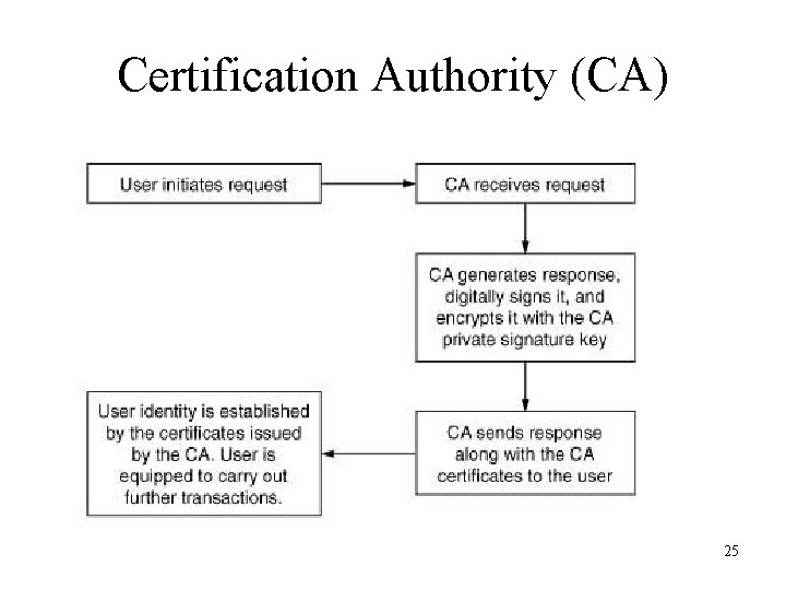 Certification Authority (CA) 25 