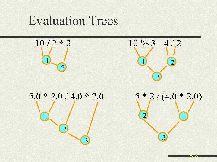 Evaluation Trees 10 % 3 - 4 / 2 10 / 2 * 3