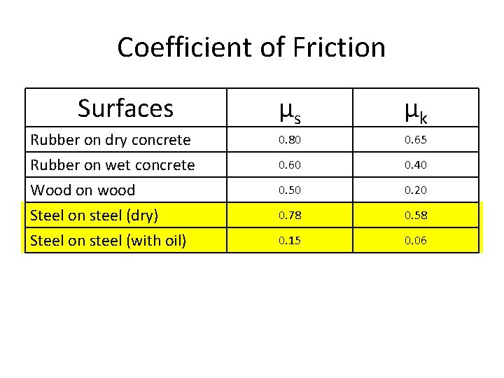Coefficient of Friction Surfaces µs µk Rubber on dry concrete 0. 80 0. 65
