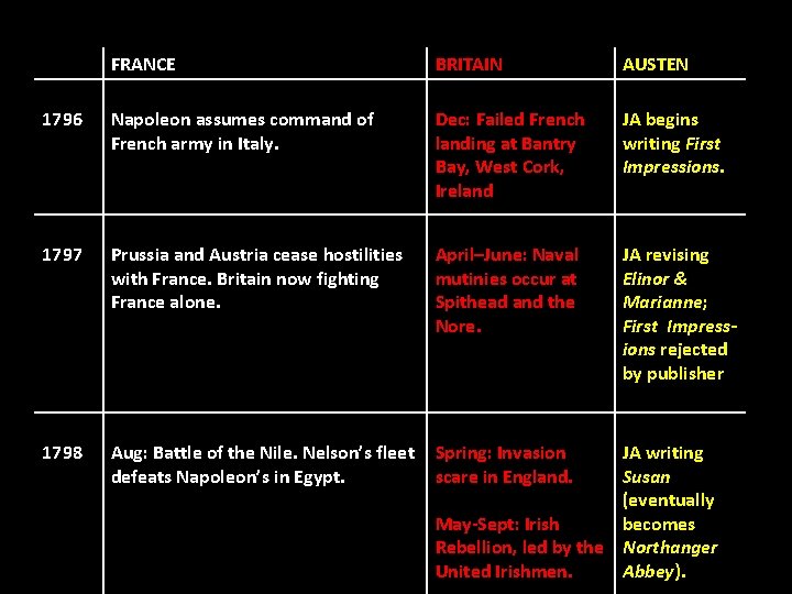 FRANCE BRITAIN AUSTEN 1796 Napoleon assumes command of French army in Italy. Dec: Failed