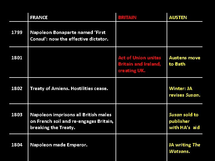 FRANCE 1799 BRITAIN AUSTEN Act of Union unites Britain and Ireland, creating UK. Austens