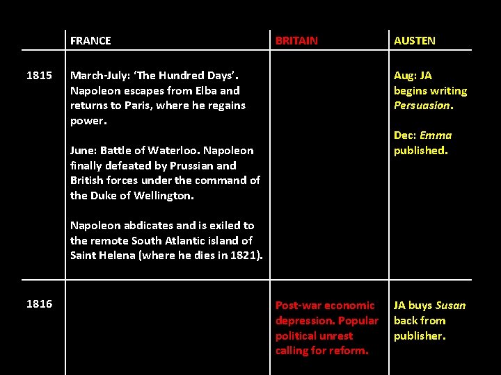 FRANCE 1815 March-July: ‘The Hundred Days’. Napoleon escapes from Elba and returns to Paris,