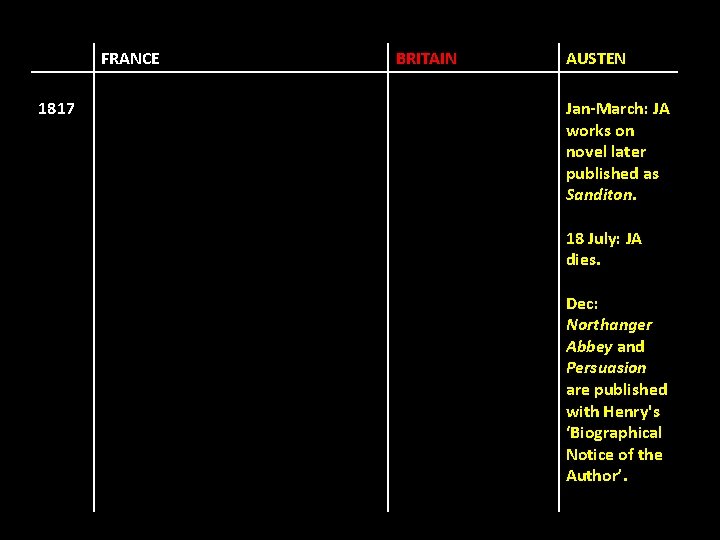 FRANCE 1817 BRITAIN AUSTEN Jan-March: JA works on novel later published as Sanditon. 18