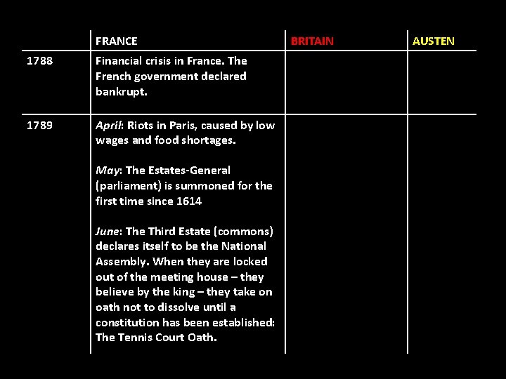 FRANCE 1788 Financial crisis in France. The French government declared bankrupt. 1789 April: Riots