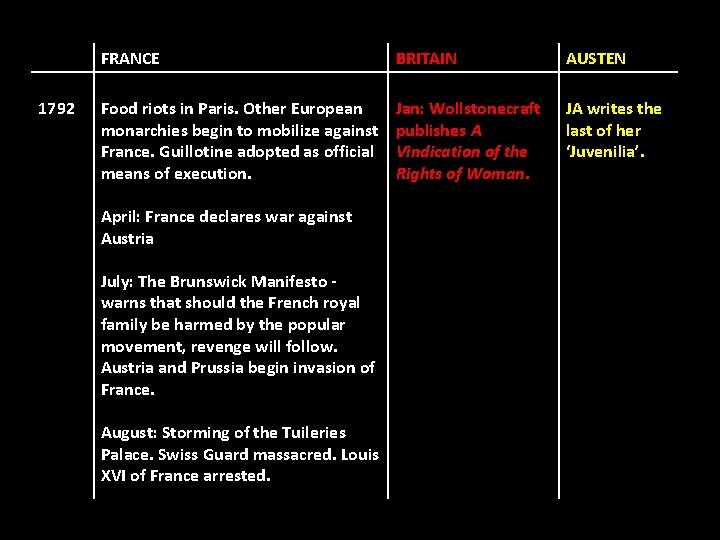 1792 FRANCE BRITAIN AUSTEN Food riots in Paris. Other European monarchies begin to mobilize