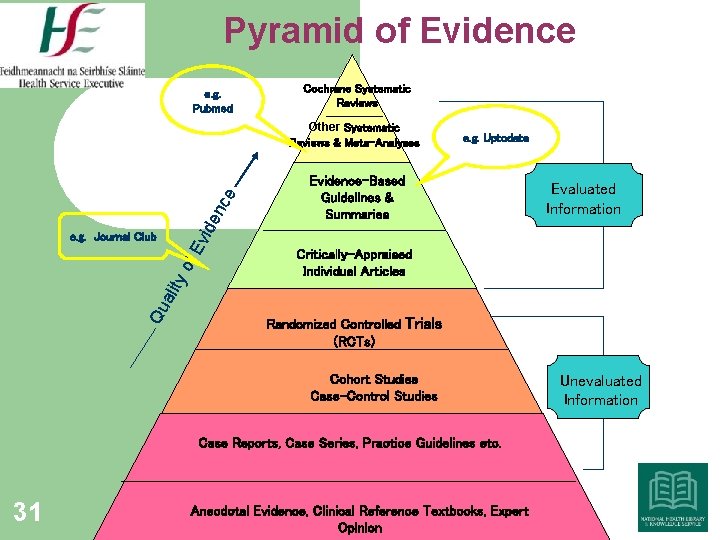 Pyramid of Evidence e. g. Pubmed Cochrane Systematic Reviews of Ev id en c