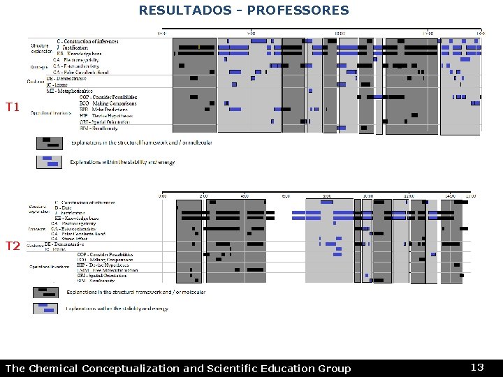 RESULTADOS - PROFESSORES T 1 T 2 The Chemical Conceptualization and Scientific Education Group