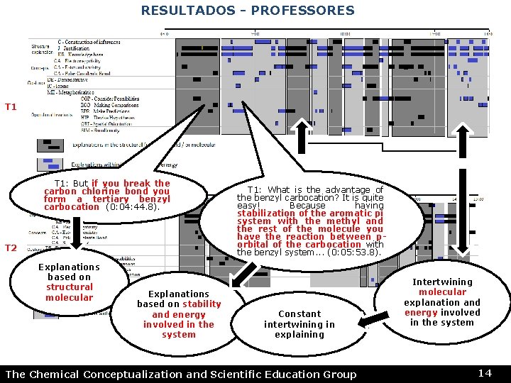 RESULTADOS - PROFESSORES T 1: But if you break the carbon chlorine bond you