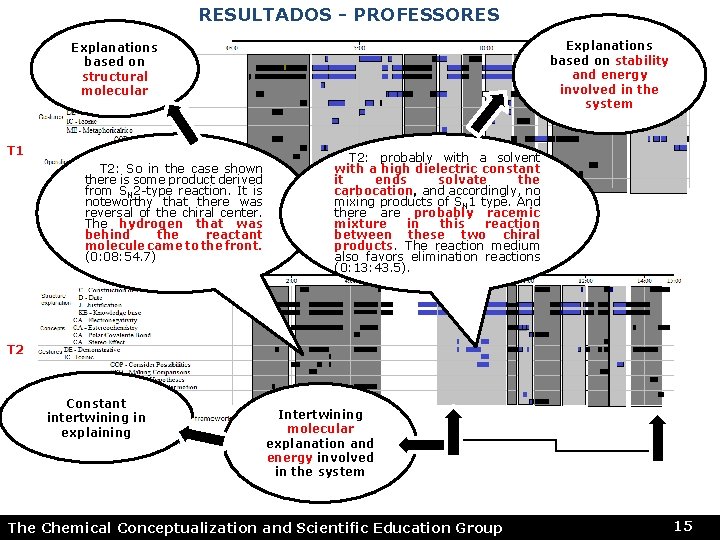 RESULTADOS - PROFESSORES Explanations based on stability and energy involved in the system Explanations