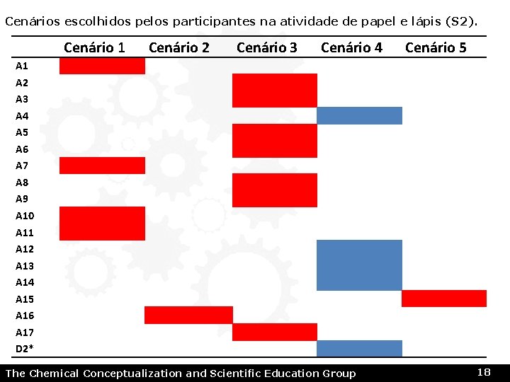 Cenários escolhidos pelos participantes na atividade de papel e lápis (S 2). Cenário 1