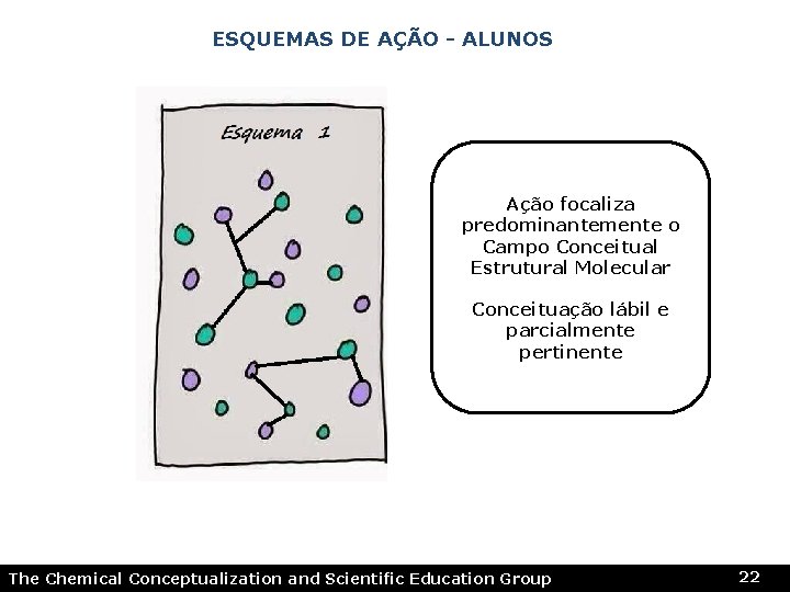 ESQUEMAS DE AÇÃO - ALUNOS Ação focaliza predominantemente o Campo Conceitual Estrutural Molecular Conceituação