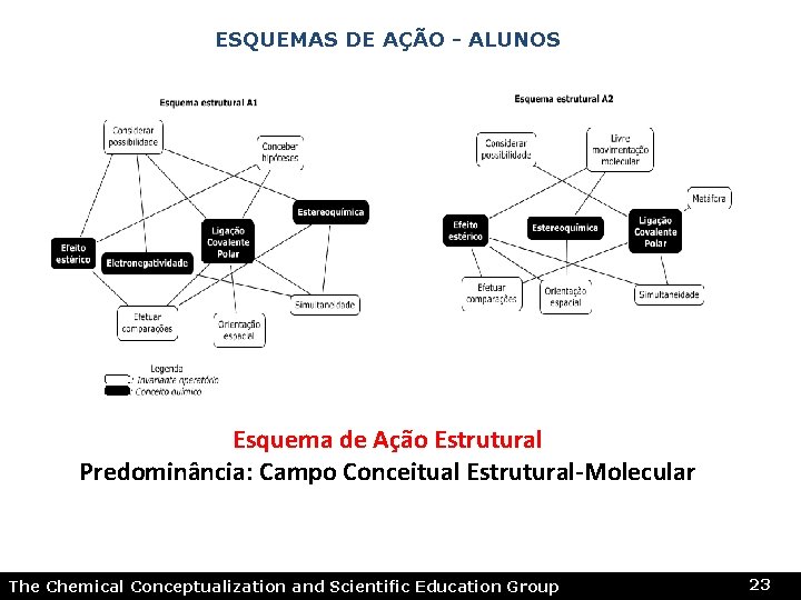 ESQUEMAS DE AÇÃO - ALUNOS Esquema de Ação Estrutural Predominância: Campo Conceitual Estrutural-Molecular The