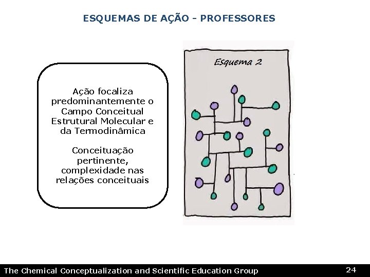 ESQUEMAS DE AÇÃO - PROFESSORES Ação focaliza predominantemente o Campo Conceitual Estrutural Molecular e