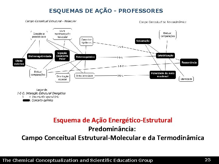 ESQUEMAS DE AÇÃO - PROFESSORES Esquema de Ação Energético-Estrutural Predominância: Campo Conceitual Estrutural-Molecular e