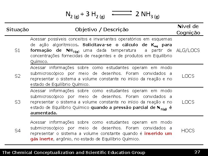 N 2 (g) + 3 H 2 (g) 2 NH 3 (g) Situação Objetivo