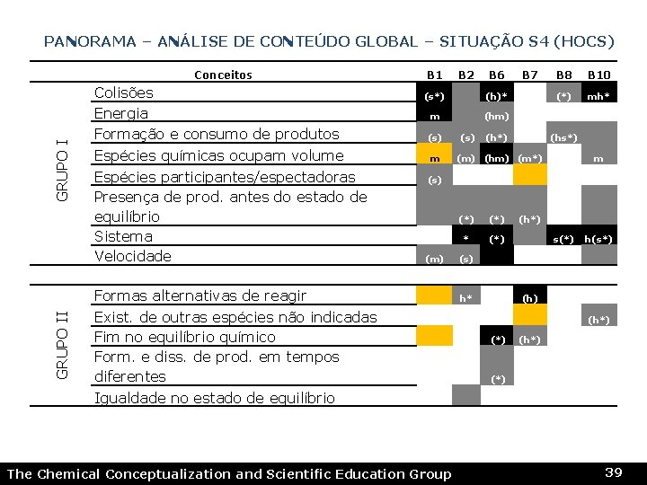 PANORAMA – ANÁLISE DE CONTEÚDO GLOBAL – SITUAÇÃO S 4 (HOCS) GRUPO I Conceitos