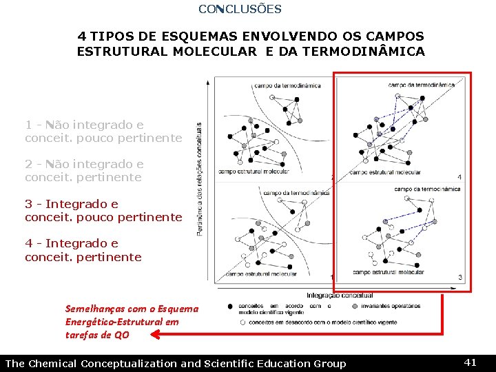 CONCLUSÕES 4 TIPOS DE ESQUEMAS ENVOLVENDO OS CAMPOS ESTRUTURAL MOLECULAR E DA TERMODIN MICA