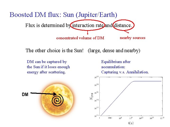 Boosted DM flux: Sun (Jupiter/Earth) Flux is determined by interaction rate and distance. concentrated