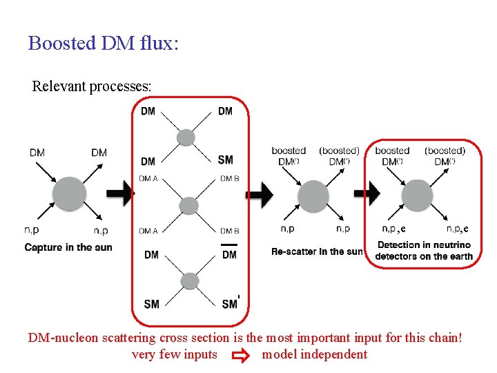 Boosted DM flux: Relevant processes: , e DM-nucleon scattering cross section is the most