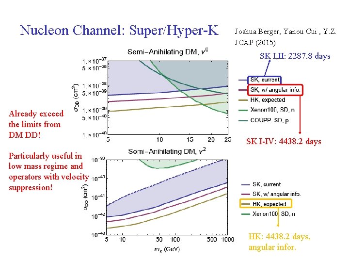 Nucleon Channel: Super/Hyper-K Joshua Berger, Yanou Cui , Y. Z. JCAP (2015) SK I,