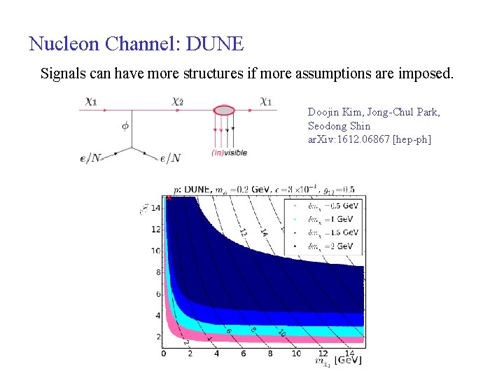 Nucleon Channel: DUNE Signals can have more structures if more assumptions are imposed. Doojin