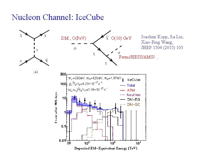 Nucleon Channel: Ice. Cube DM , O(Pe. V) O(10) Ge. V Joachim Kopp, Jia