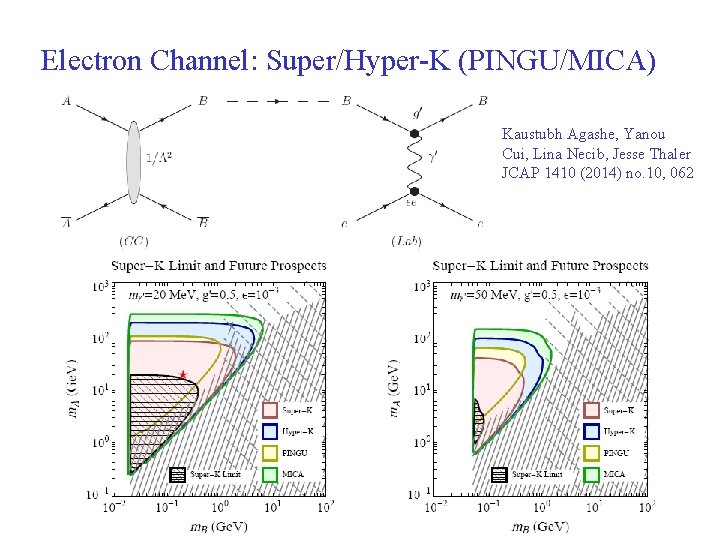 Electron Channel: Super/Hyper-K (PINGU/MICA) Kaustubh Agashe, Yanou Cui, Lina Necib, Jesse Thaler JCAP 1410