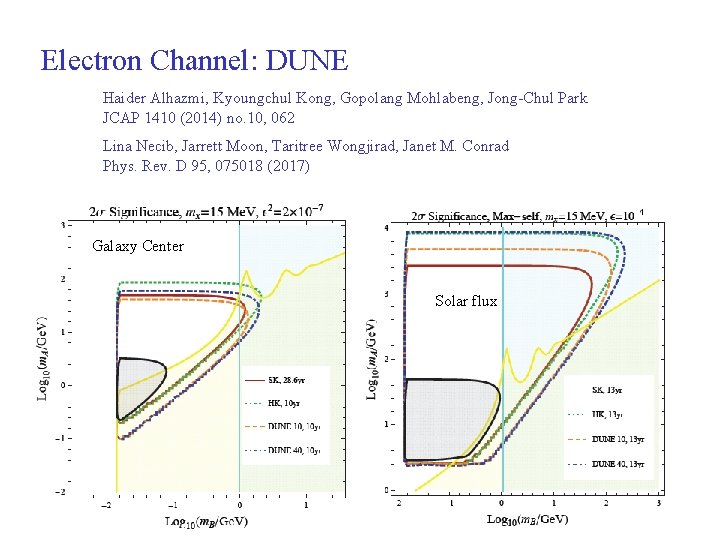 Electron Channel: DUNE Haider Alhazmi, Kyoungchul Kong, Gopolang Mohlabeng, Jong-Chul Park JCAP 1410 (2014)