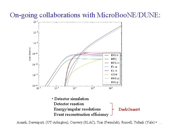 On-going collaborations with Micro. Boo. NE/DUNE: • Detector simulation Detector reaction Energy/angular resolutions Event