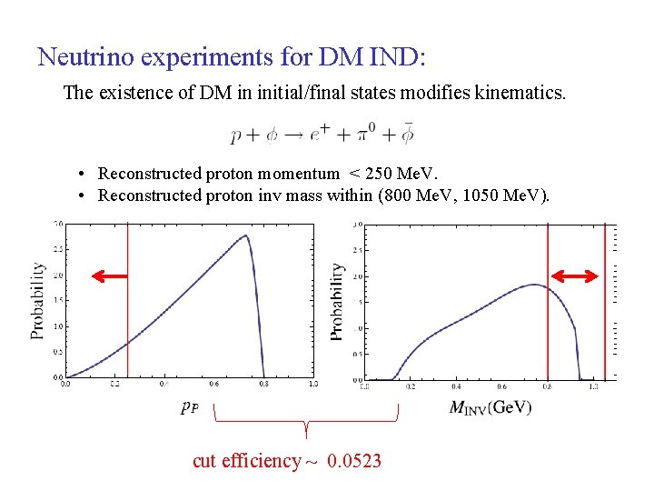 Neutrino experiments for DM IND: The existence of DM in initial/final states modifies kinematics.