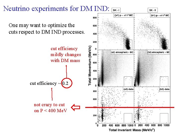 Neutrino experiments for DM IND: One may want to optimize the cuts respect to