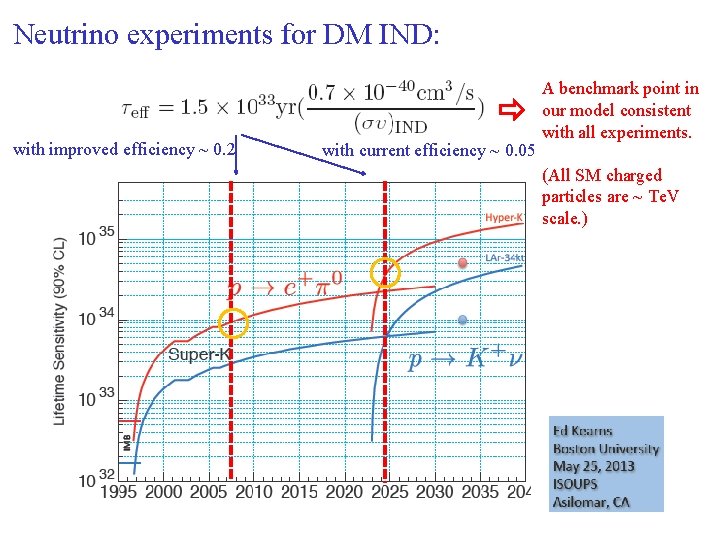 Neutrino experiments for DM IND: with improved efficiency ~ 0. 2 with current efficiency