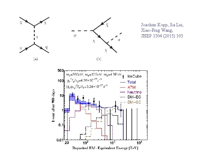 Joachim Kopp, Jia Liu, Xiao-Ping Wang, JHEP 1504 (2015) 105 