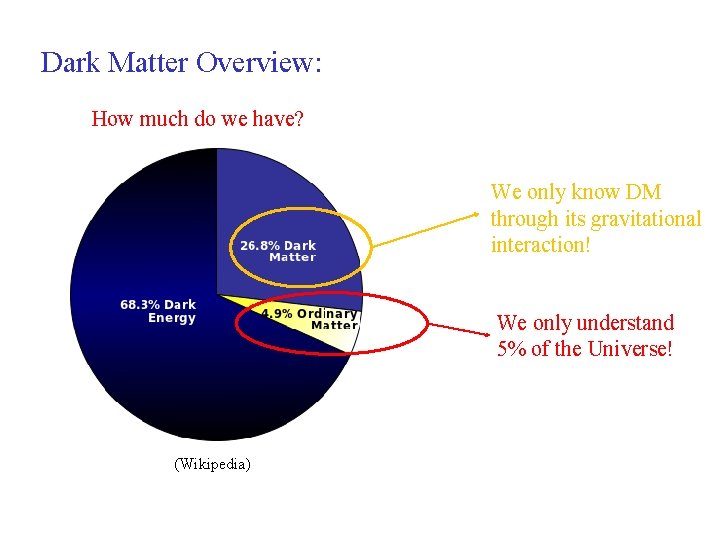 Dark Matter Overview: How much do we have? We only know DM through its