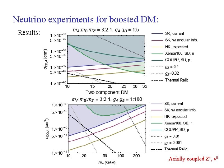 Neutrino experiments for boosted DM: Results: Axially coupled Z’, v 0 