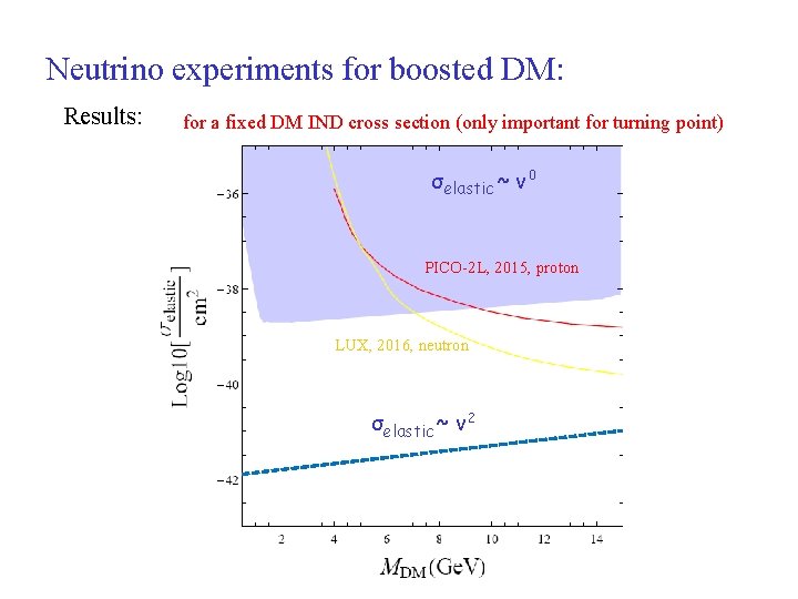 Neutrino experiments for boosted DM: Results: for a fixed DM IND cross section (only