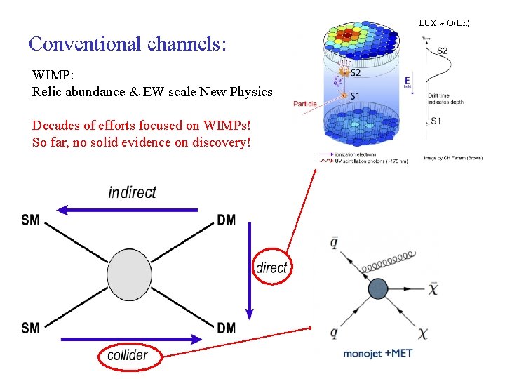 LUX ~ O(ton) Conventional channels: WIMP: Relic abundance & EW scale New Physics Decades