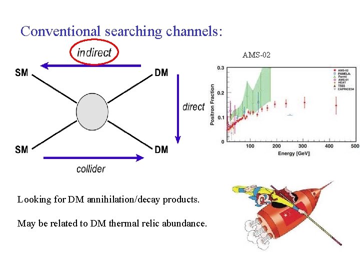 Conventional searching channels: AMS-02 Looking for DM annihilation/decay products. May be related to DM