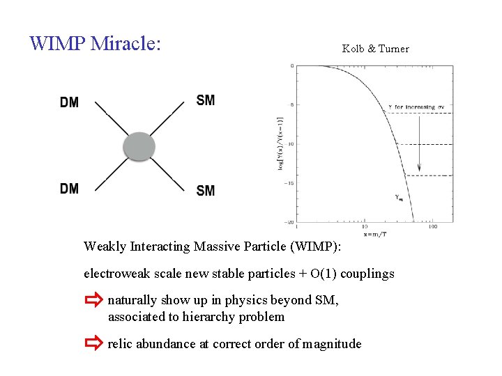 WIMP Miracle: Kolb & Turner Weakly Interacting Massive Particle (WIMP): electroweak scale new stable