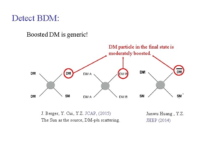 Detect BDM: Boosted DM is generic! DM particle in the final state is moderately
