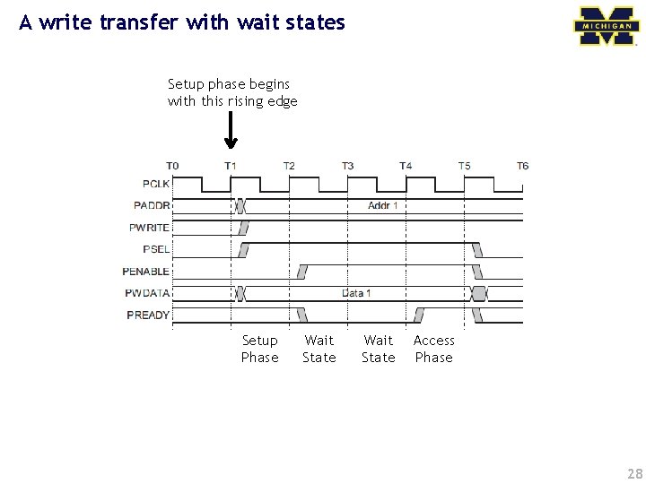 A write transfer with wait states Setup phase begins with this rising edge Setup
