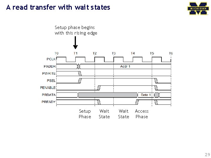 A read transfer with wait states Setup phase begins with this rising edge Setup