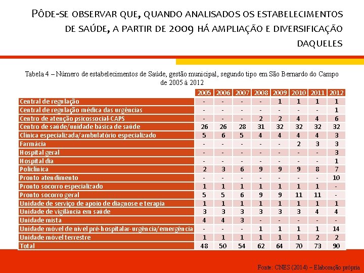 PÔDE-SE OBSERVAR QUE, QUANDO ANALISADOS OS ESTABELECIMENTOS DE SAÚDE, A PARTIR DE 2009 HÁ